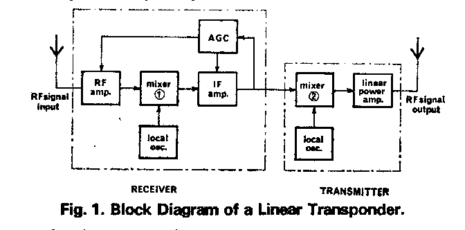 Transmitter Block Diagram. Block Diagram of a Linear